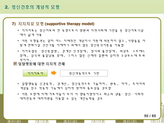 2. 정신간호의 개념적 모형

7) 지지치료 모형 (supportive therapy model)
▪ 지지치료는 정신치료의 한 유형으로서 병원과 지역사회에 기반을 둔 정신치료시설
에서 넓게 사용
▪ 다른 모형들과는 달리 어느 지배적인 개념이나 이론에 의존하지 않고 , 사람들을 어
떻게 변화시킬 것인가를 이해하기 위해서 많은 정신분석이론을 이용함
▪ 지지요법은 정신분열병 , 경계선 인격장애 , 정서와 불안장애 , 외상후 스트레스
장애 , 섭식과 물질남용 장애 , 그리고 많은 신체적 질환의 심리적 구성요소에 효과
적이다 .

일탈행동에 대한 지지적 견해
지지치료자

정신역동적으로 기반

▪ 일탈행동을 신경증적 , 경계선 , 정신증적으로 기술하며 , 원욕 , 자아 , 초자아의
개념을 믿고 적응적 기능에서 심리적 방어의 중요성을 강조함
▪ 다른 모형에 비해 치료자들이 보다 더 행동지향적이고 최근의 생물ㆍ정신ㆍ사회적
대처반응과 대처자원을 이용할 수 있는 개인능력을 강조

50 / 65

 