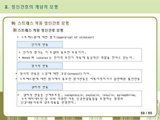 2. 정신간호의 개념적 모형

9) 스트레스 적응 정신간호 모형
스트레스 적응 정신간호 모형
▪ 스트레스원에 대한 평가 (appraisal of stressor)
인지적 반응
▪ 인지적 평가는 이 모델의 중요한 부분이다 .
▪ Monat 와 Lazarus 는 인지적 요인이 적응에 중심적인 역할을 한다고 믿는다 .
정서적 반응
▪ 정서적 반응은 느낌에 대한 각성 (arousal) 이다 .
▪ 스트레스원에 대한 평가에서 중요한 정서반응은 비특이적이거나 일반화된 불안반응
생리적 반응
▪

생리적 반응은 신체호르몬 , vasopressin, oxytocin, insulin, epinephrine,
노르에피네프린 및 뇌의 다양한 다른 신경전달물질을 포함하는 몇몇의
신경내분비축의 상호작용을 반영한다 .
59 / 65

 