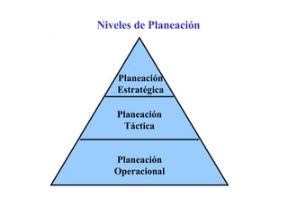 Niveles de Planeación



    Planeación
    Estratégica

    Planeación
     Táctica


   Planeación
   Operacional
 