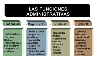 LAS FUNCIONES
                       ADMINISTRATIVAS

Planeación             Organización              Dirección         Control


                         Dividir el trabajo                       Definir los
                                                Designar las
  Definir la Misión      Asignar las                            Estándares
                                              Personas
  Formular             Actividades                                Monitorear el
                                                Coordinar los
Objetivos                Agrupar las                            desempeño
                                              esfuerzos
  Definir los planes   Actividades                                Evaluar el
                                                Comunicar
para alcanzarlos         Asignar los                            Desempeño
                                                Motivar
  Programar las        Recursos                                   Emprender las
                                                Liderar
actividades              Definir Autoridad                      acciones
                                                Orientar
                       y Responsabilidad                        correctivas
 