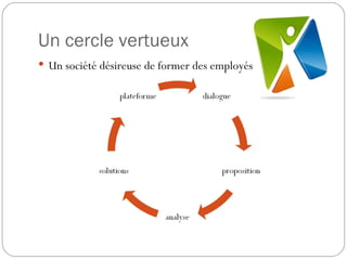 Un cercle vertueux  Un société désireuse de former des employés 