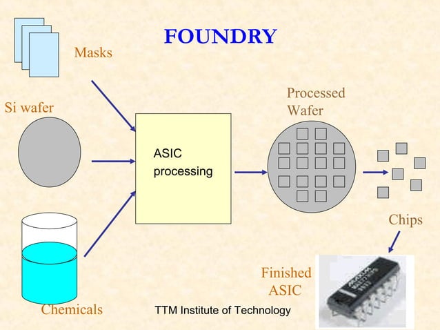 1 1 vlsi introduction_overview | PPT
