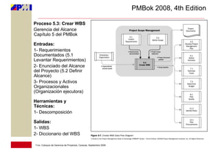 PMBok 2008, 4th Edition

Proceso 5.3: Crear WBS
Gerencia del Alcance
Capítulo 5 del PMBok

Entradas:
1- Requerimientos
Documentados (5.1
Levantar Requerimientos)
2- Enunciado del Alcance
del Proyecto (5.2 Definir
Alcance)
3- Procesos y Activos
Organizacionales
(Organización ejecutora)

Herramientas y
Técnicas:
1- Descomposición

Salidas:
1- WBS
2- Diccionario del WBS

11vo. Coloquio de Gerencia de Proyectos, Caracas, Septiembre 2009
 