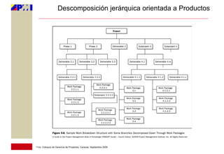 Descomposición jerárquica orientada a Productos




11vo. Coloquio de Gerencia de Proyectos, Caracas, Septiembre 2009
 