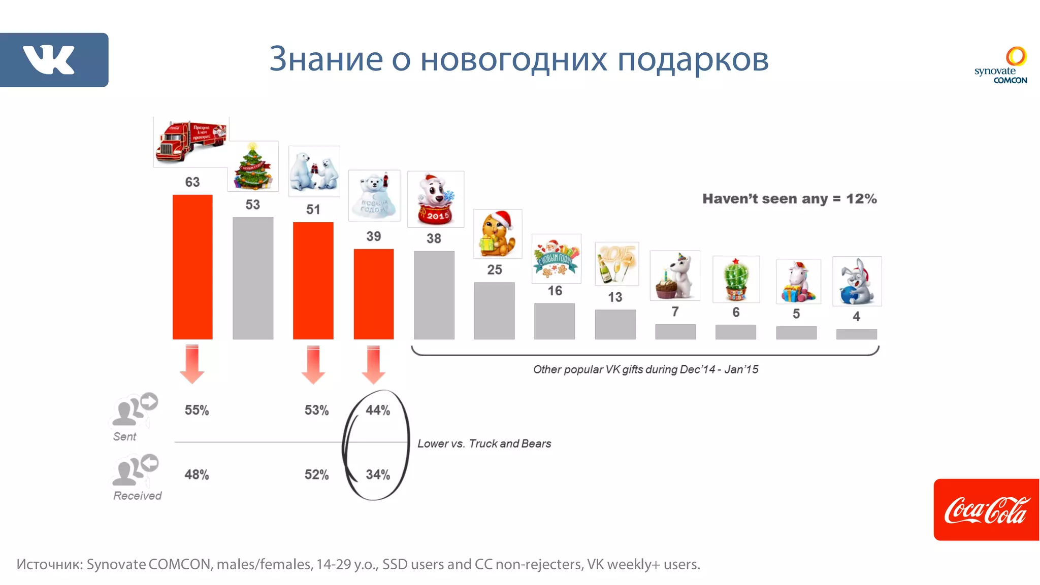 Знание о новогодних подарков
Источник: SynovateCOMCON, males/females,14-29 y.o., SSD users and CC non-rejecters, VK weekly+ users.
 