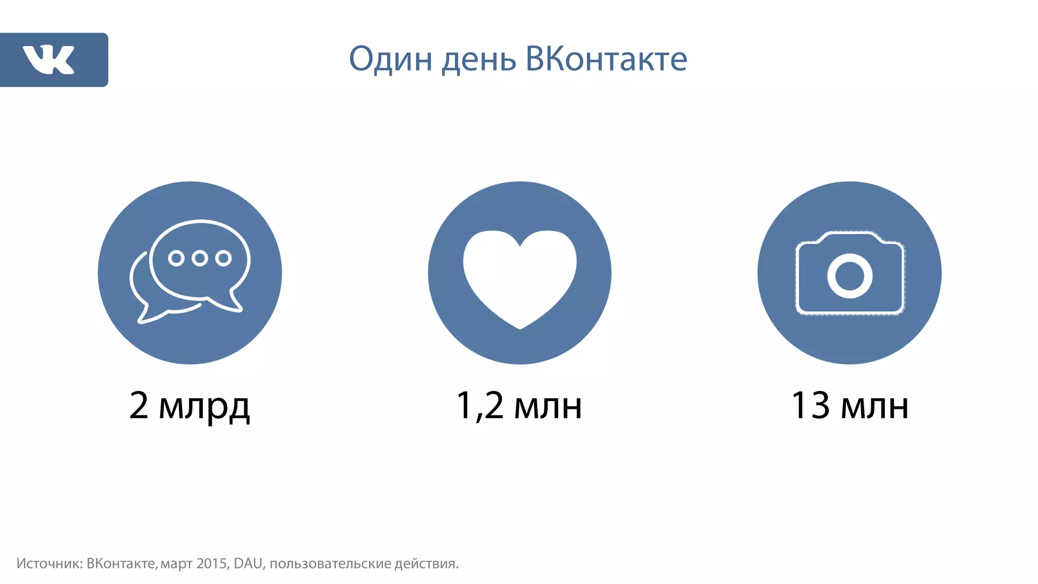 Источник: ВКонтакте,март 2015, DAU, пользовательские действия.
Один день ВКонтакте
1,2 млн2 млрд 13 млн
 