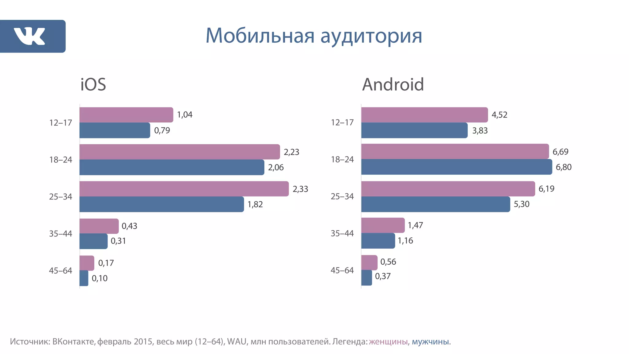 Мобильная аудитория
Источник: ВКонтакте,февраль 2015, весь мир (12–64), WAU, млн пользователей. Легенда:женщины, мужчины.
0,37
1,16
5,30
6,80
3,83
0,56
1,47
6,19
6,69
4,52
45–64
35–44
25–34
18–24
12–17
0,10
0,31
1,82
2,06
0,79
0,17
0,43
2,33
2,23
1,04
45–64
35–44
25–34
18–24
12–17
iOS Android
 
