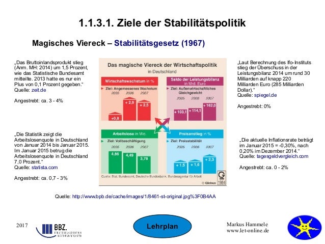 Das Magische Viereck Der Wirtschaftspolitik 1.1. Volkswirtschaftliche Grundlagen