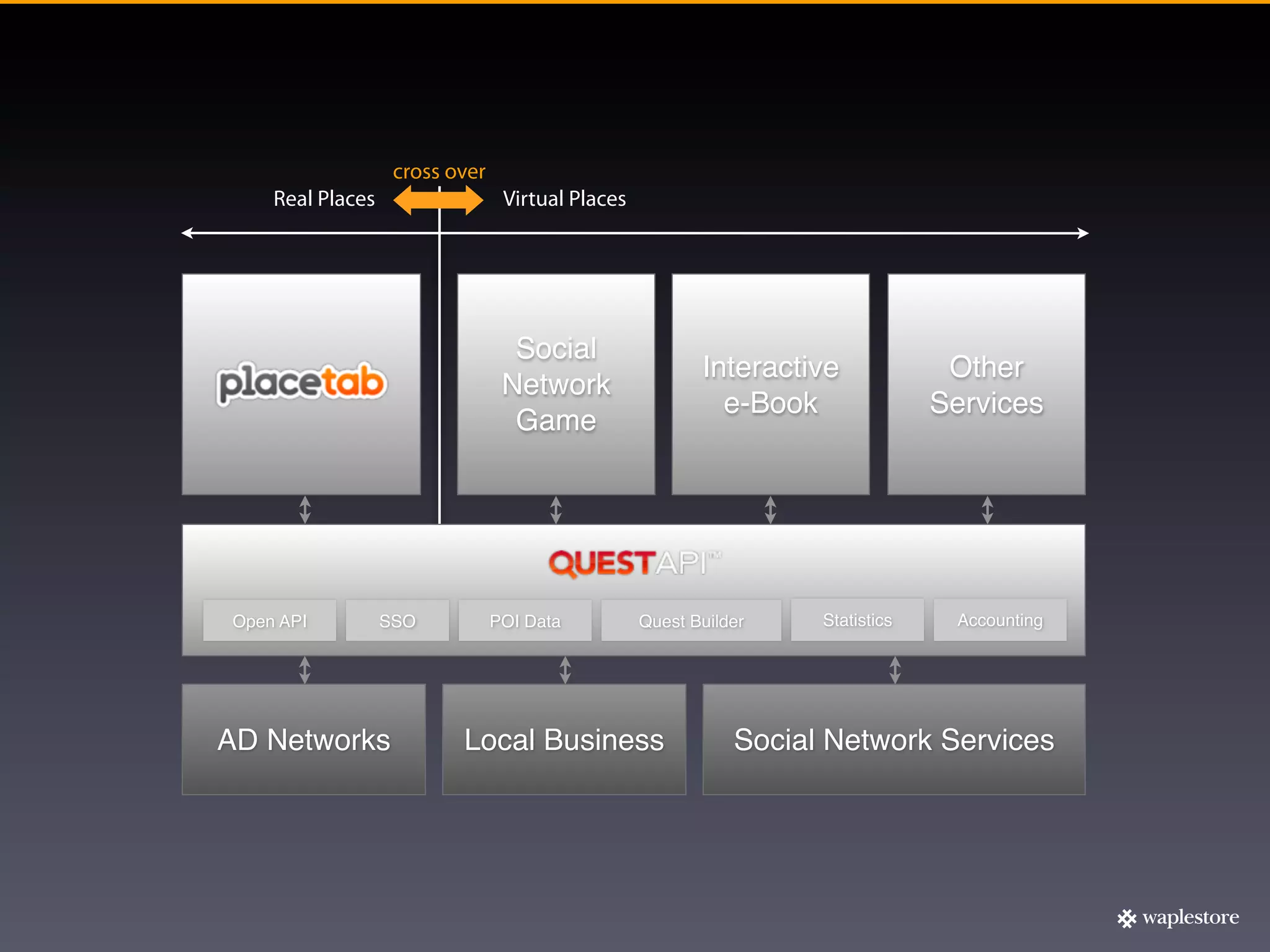 cross over
    Real Places                  Virtual Places




                                  Social
                                                         Interactive             Other
                                 Network
                                                           e-Book               Services
                                  Game




Open API          SSO           POI Data          Quest Builder    Statistics    Accounting




AD Networks               Local Business                     Social Network Services
 