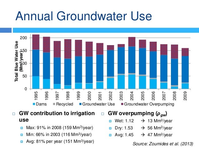 Annual Groundwater Use
 GW contribution to irrigation
use
 Max: 91% in 2008 (159 Mm3/year)
 Min: 66% in 2003 (116 Mm3/y...