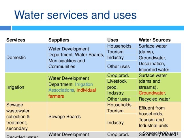 Water services and uses
Services Suppliers Uses Water Sources
Domestic
Water Development
Department, Water Boards,
Municip...