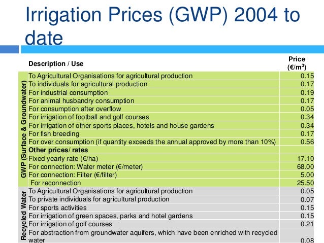 Irrigation Prices (GWP) 2004 to
date
Description / Use
Price
(€/m3
)
GWP(Surface&Groundwater)
To Agricultural Organisation...