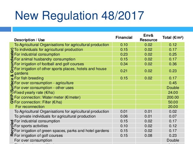 New Regulation 48/2017
Description / Use
Financial
Env&
Resource
Total (€/m3)
GWP(Surface&Groundwater)
To Agricultural Org...