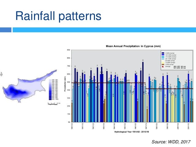 Rainfall patterns
Source: WDD, 2017
 