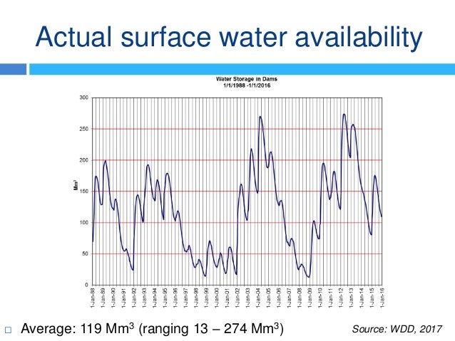 Actual surface water availability
Source: WDD, 2017 Average: 119 Mm3 (ranging 13 – 274 Mm3)
 