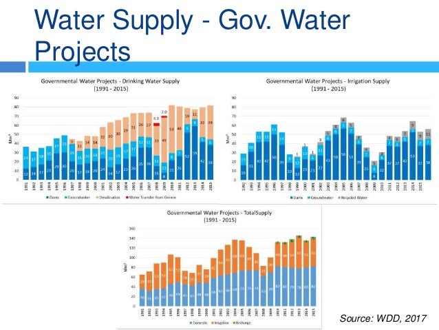 Water Supply - Gov. Water
Projects
Source: WDD, 2017
 