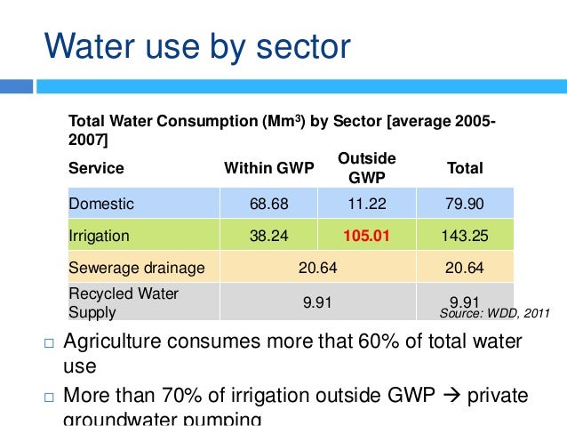 Water use by sector
Total Water Consumption (Mm3) by Sector [average 2005-
2007]
Service Within GWP
Outside
GWP
Total
Dome...