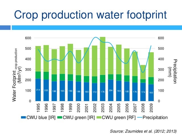 Crop production water footprint
214 205 188 195 193 186 180 172 176
204 193 185 176 174 160
0
100
200
300
400
500
600
0
10...