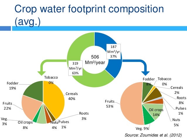 Crop water footprint composition
(avg.)
187
Mm3/yr
37%
319
Mm3/yr
63%
506
Mm3/year
Cereals
40%
Roots
3%
Pulses
1%
Nuts
4%
...