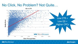 No Click, No Problem? Not Quite…
Low CTR =
Low QS =
Higher CPCs
 