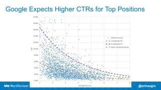 Google Expects Higher CTRs for Top Positions
 