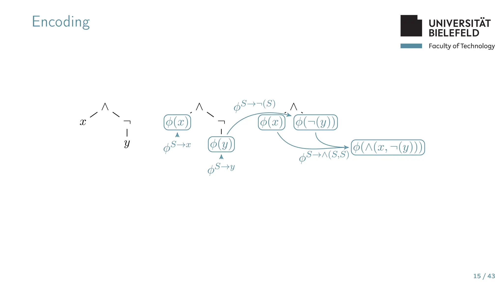 Faculty of Technology
Encoding
∧
x ¬
y
∧
ϕ(x) ¬
ϕ(y)
ϕS→x
ϕS→y
∧
ϕ(x) ϕ(¬(y))
ϕS→¬(S)
ϕ(∧(x, ¬(y)))
ϕS→∧(S,S)
15 / 43
 