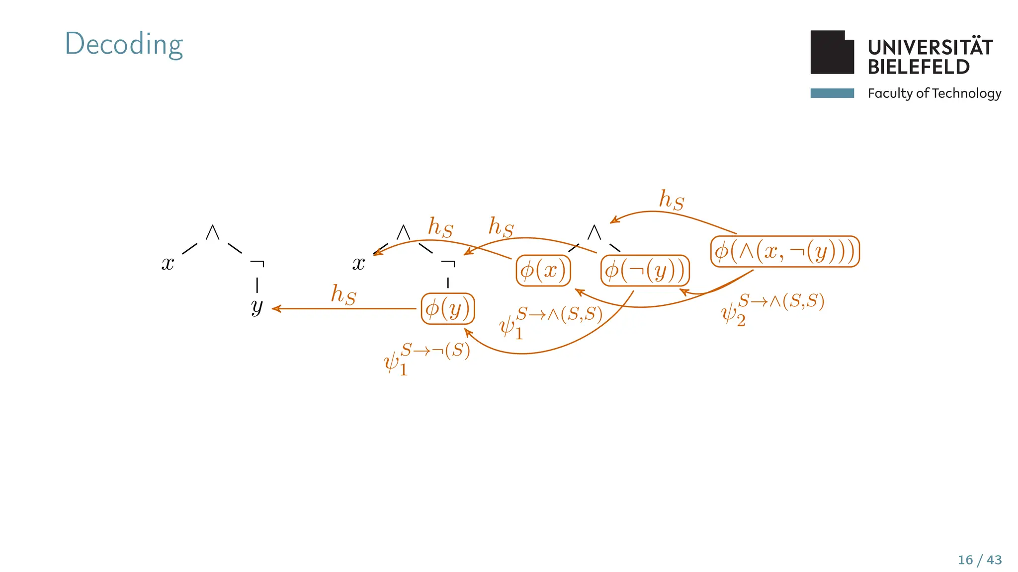 Faculty of Technology
Decoding
ϕ(∧(x, ¬(y)))
∧
ϕ(x) ϕ(¬(y))
hS
ψ
S→∧(S,S)
1
ψ
S→∧(S,S)
2
∧
x ¬
ϕ(y)
hS hS
ψ
S→¬(S)
1
∧
x ¬
y hS
16 / 43
 