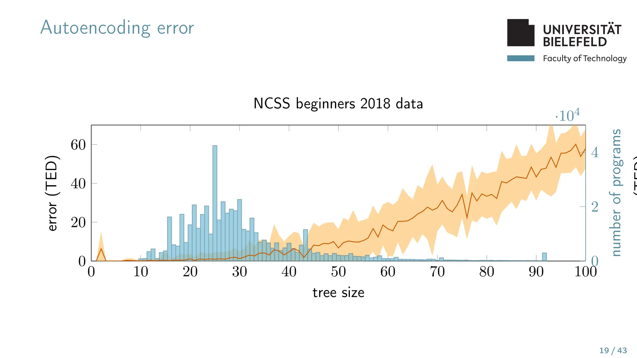 Faculty of Technology
Autoencoding error
0
2
4
·104
number
of
programs
0 10 20 30 40 50 60 70 80 90 100
0
20
40
60
tree size
error
(TED)
NCSS beginners 2018 data
19 / 43
 