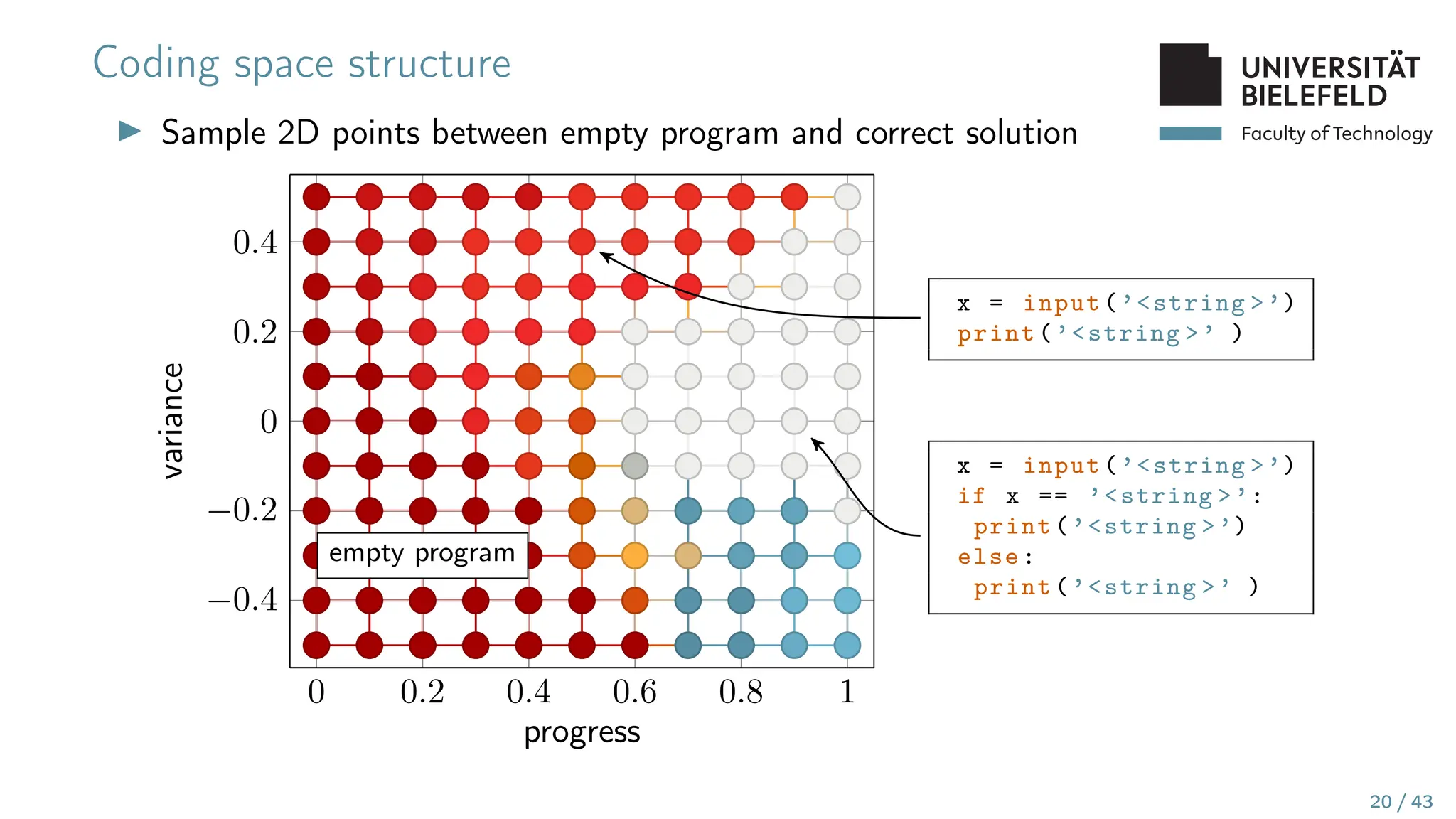 Faculty of Technology
Coding space structure
▶ Sample 2D points between empty program and correct solution
0 0.2 0.4 0.6 0.8 1
−0.4
−0.2
0
0.2
0.4
progress
variance
empty program
x = input(’<string >’)
print(’<string >’ )
x = input(’<string >’)
if x == ’<string >’:
print(’<string >’)
else:
print(’<string >’ )
20 / 43
 