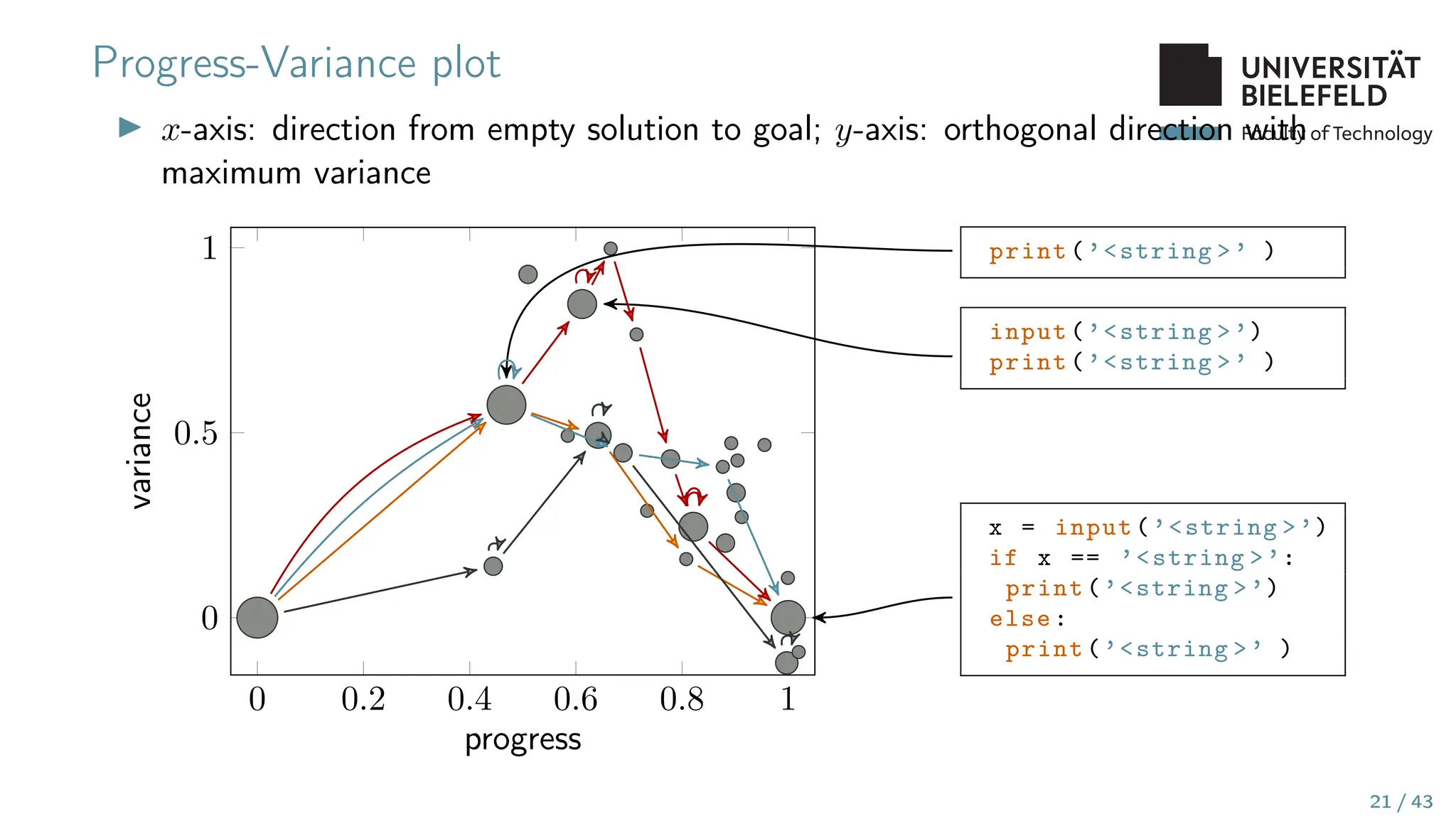 Faculty of Technology
Progress-Variance plot
▶ x-axis: direction from empty solution to goal; y-axis: orthogonal direction with
maximum variance
0 0.2 0.4 0.6 0.8 1
0
0.5
1
progress
variance
print(’<string >’ )
input(’<string >’)
print(’<string >’ )
x = input(’<string >’)
if x == ’<string >’:
print(’<string >’)
else:
print(’<string >’ )
21 / 43
 