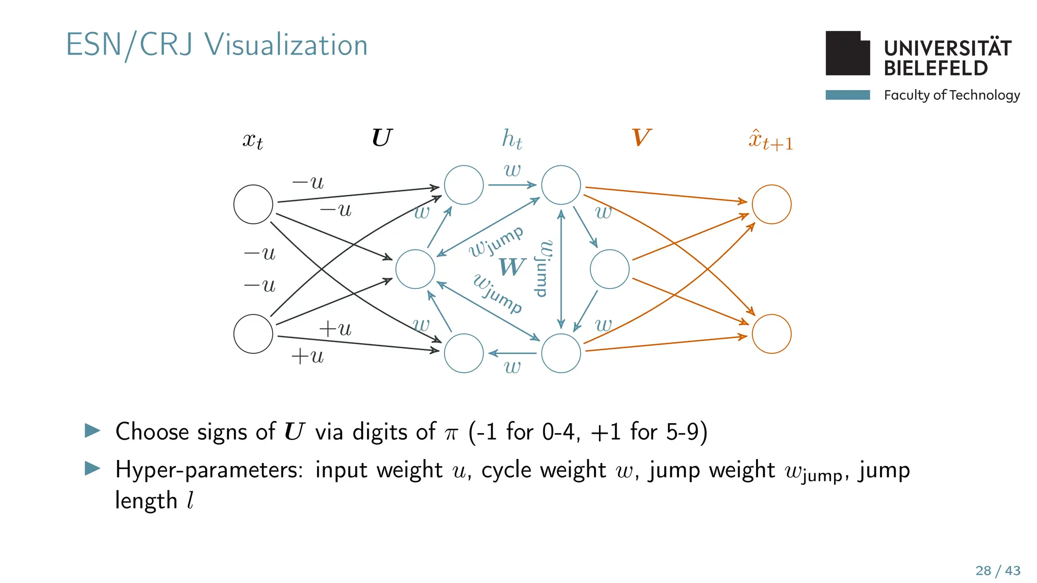 Faculty of Technology
ESN/CRJ Visualization
xt ht x̂t+1
−u
−u
−u
−u
+u
+u
U
w
w
w
w
w
w
W
wjump
wjump
w
jump
V
▶ Choose signs of U via digits of π (-1 for 0-4, +1 for 5-9)
▶ Hyper-parameters: input weight u, cycle weight w, jump weight wjump, jump
length l
28 / 43
 