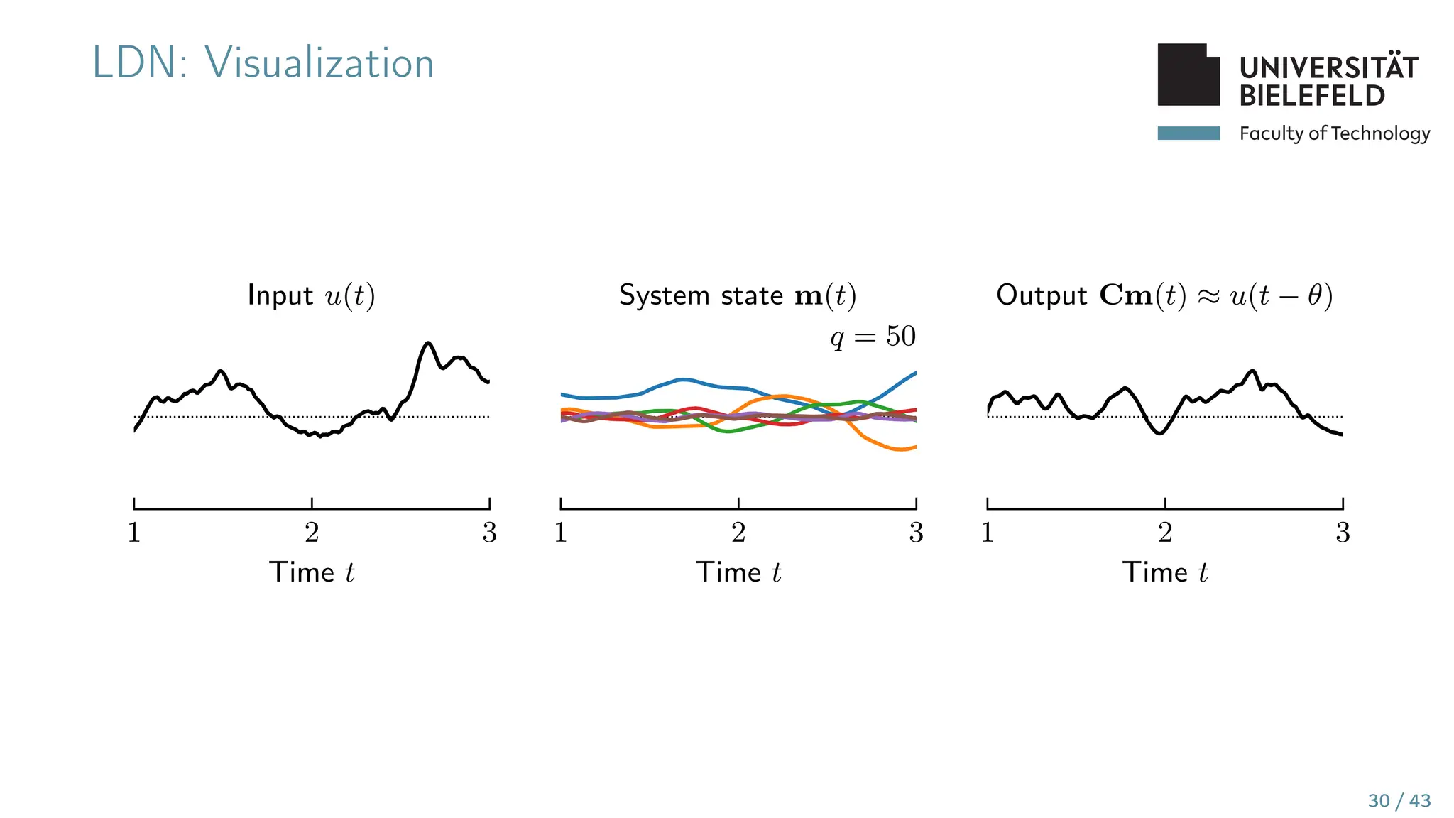 Faculty of Technology
LDN: Visualization
1 2 3
Time t
Input u(t)
1 2 3
Time t
q = 1
System state m(t)
1 2 3
Time t
Output Cm(t) ≈ u(t − θ)
1 2 3
Time t
Input u(t)
1 2 3
Time t
q = 2
System state m(t)
1 2 3
Time t
Output Cm(t) ≈ u(t − θ)
1 2 3
Time t
Input u(t)
1 2 3
Time t
q = 3
System state m(t)
1 2 3
Time t
Output Cm(t) ≈ u(t − θ)
1 2 3
Time t
Input u(t)
1 2 3
Time t
q = 4
System state m(t)
1 2 3
Time t
Output Cm(t) ≈ u(t − θ)
1 2 3
Time t
Input u(t)
1 2 3
Time t
q = 5
System state m(t)
1 2 3
Time t
Output Cm(t) ≈ u(t − θ)
1 2 3
Time t
Input u(t)
1 2 3
Time t
q = 6
System state m(t)
1 2 3
Time t
Output Cm(t) ≈ u(t − θ)
1 2 3
Time t
Input u(t)
1 2 3
Time t
q = 10
System state m(t)
1 2 3
Time t
Output Cm(t) ≈ u(t − θ)
1 2 3
Time t
Input u(t)
1 2 3
Time t
q = 20
System state m(t)
1 2 3
Time t
Output Cm(t) ≈ u(t − θ)
1 2 3
Time t
Input u(t)
1 2 3
Time t
q = 40
System state m(t)
1 2 3
Time t
Output Cm(t) ≈ u(t − θ)
1 2 3
Time t
Input u(t)
1 2 3
Time t
q = 50
System state m(t)
1 2 3
Time t
Output Cm(t) ≈ u(t − θ)
30 / 43
 