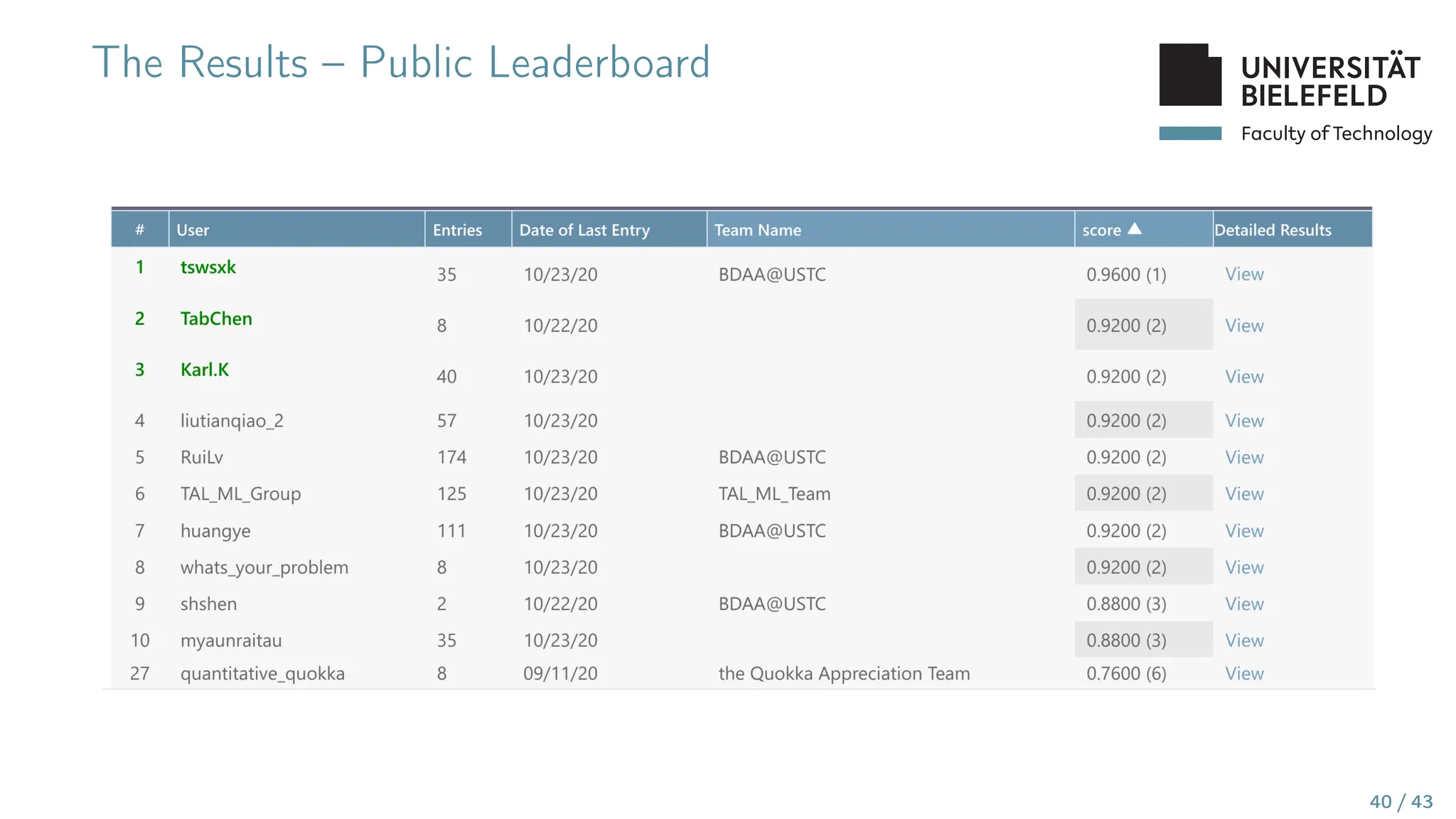 Faculty of Technology
The Results – Public Leaderboard
40 / 43
 