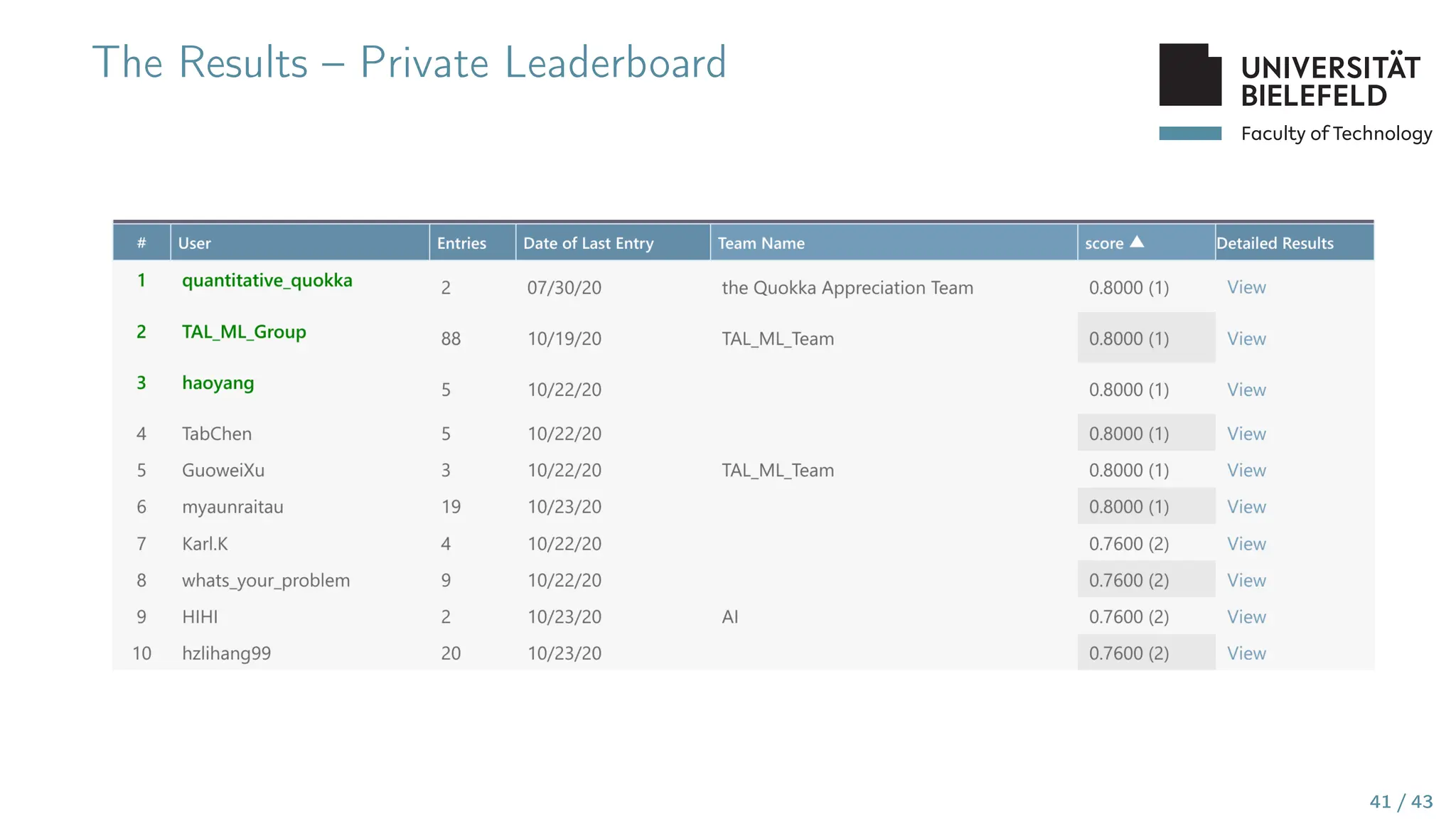 Faculty of Technology
The Results – Private Leaderboard
41 / 43
 