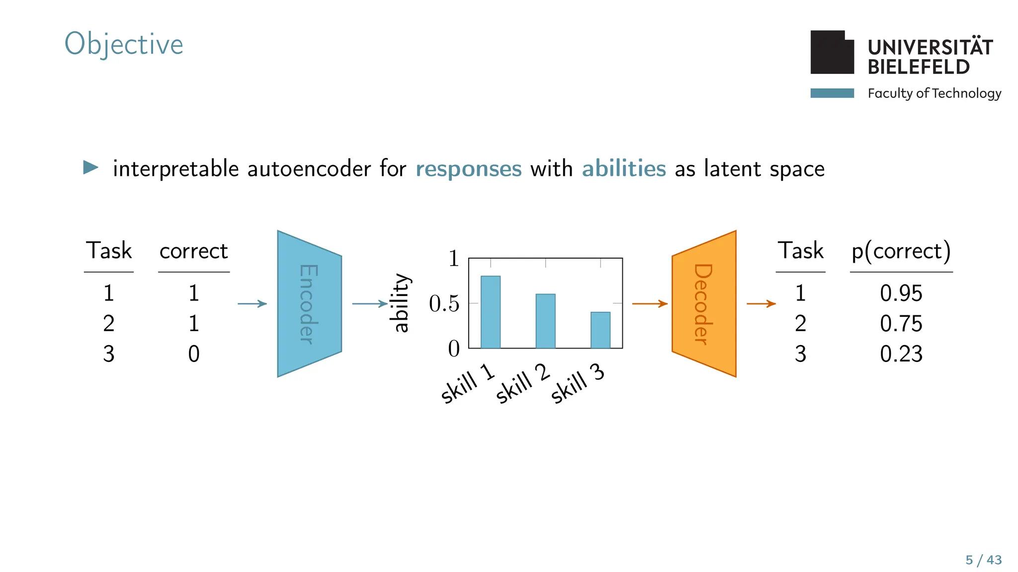 Faculty of Technology
Objective
▶ interpretable autoencoder for responses with abilities as latent space
Task correct
1 1
2 1
3 0
Encoder
skill 1
skill 2
skill 3
0
0.5
1
ability
Decoder
Task p(correct)
1 0.95
2 0.75
3 0.23
5 / 43
 
