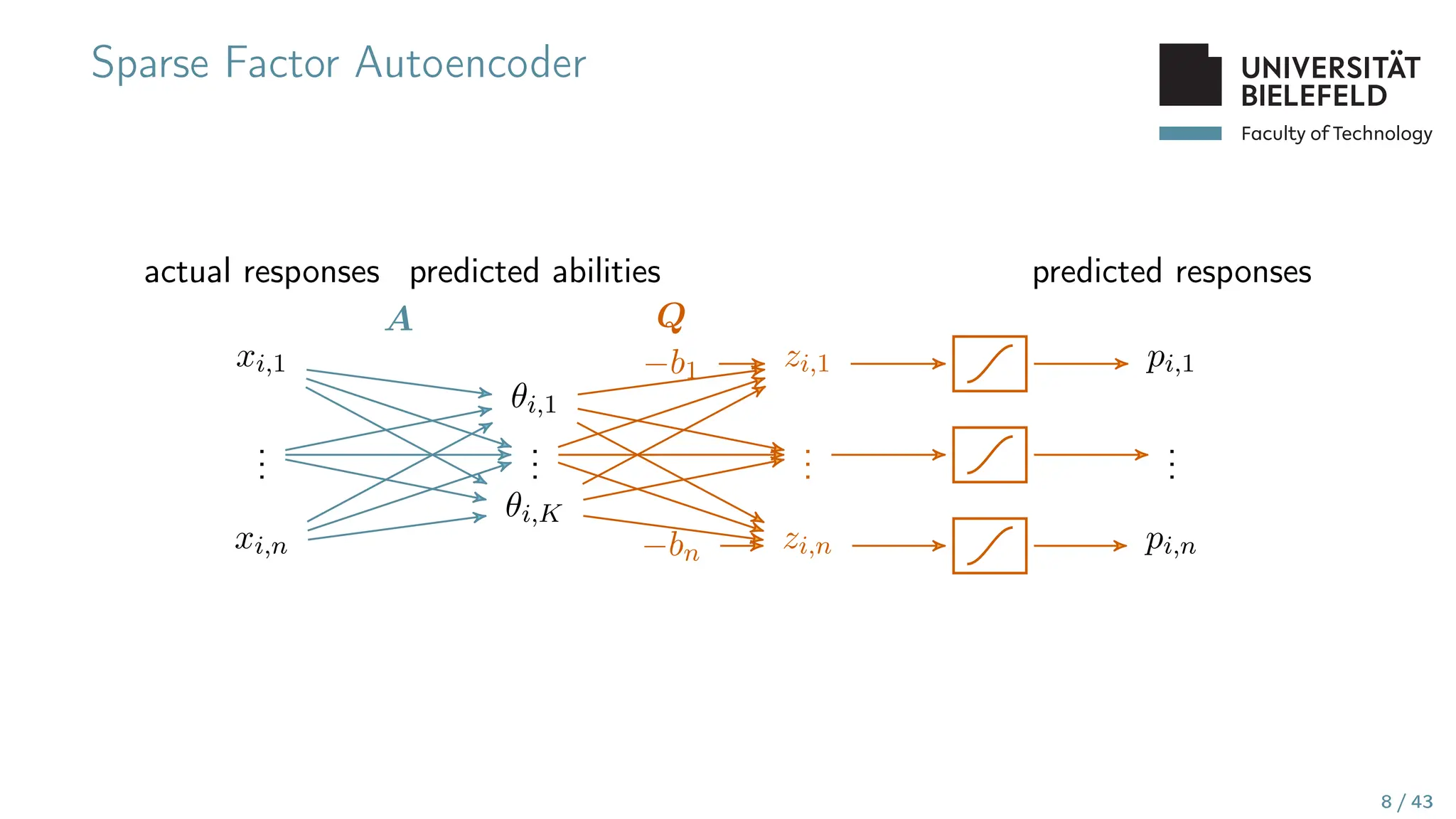 Faculty of Technology
Sparse Factor Autoencoder
actual responses
xi,1
.
.
.
xi,n
predicted responses
pi,1
.
.
.
pi,n
predicted abilities
θi,1
.
.
.
θi,K
A Q
−b1
−bn
zi,1
.
.
.
zi,n
8 / 43
 
