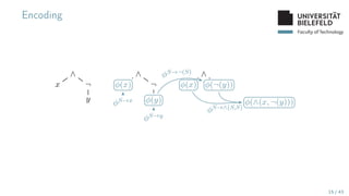 Faculty of Technology
Encoding
∧
x ¬
y
∧
ϕ(x) ¬
ϕ(y)
ϕS→x
ϕS→y
∧
ϕ(x) ϕ(¬(y))
ϕS→¬(S)
ϕ(∧(x, ¬(y)))
ϕS→∧(S,S)
15 / 43
 