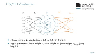 Faculty of Technology
ESN/CRJ Visualization
xt ht x̂t+1
−u
−u
−u
−u
+u
+u
U
w
w
w
w
w
w
W
wjump
wjump
w
jump
V
▶ Choose signs of U via digits of π (-1 for 0-4, +1 for 5-9)
▶ Hyper-parameters: input weight u, cycle weight w, jump weight wjump, jump
length l
28 / 43
 