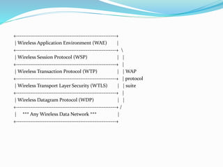 +--------------------------------------------------------+
| Wireless Application Environment (WAE) |
+--------------------------------------------------------+ 
| Wireless Session Protocol (WSP) | |
+--------------------------------------------------------+ |
| Wireless Transaction Protocol (WTP) | | WAP
+--------------------------------------------------------+ | protocol
| Wireless Transport Layer Security (WTLS) | | suite
+--------------------------------------------------------+ |
| Wireless Datagram Protocol (WDP) | |
+--------------------------------------------------------+ /
| *** Any Wireless Data Network *** |
+--------------------------------------------------------+
 