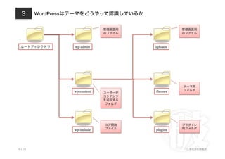 WordPress




                      wp-­‐admin     uploads




                      wp-­‐content   themes




                      wp-­‐include   plugins




10.4.18                                        (C)
 