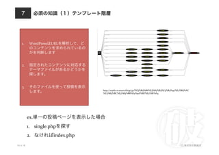 1.     WordPress URL

                                 	
  


    2. 

                         	
  


    3. 
                                                http://wpdocs.sourceforge.jp/%E3%83%86%E3%83%B3%E3%83%97%E3%83%AC
                  	
                            %E3%83%BC%E3%83%88%E9%9A%8E%E5%B1%A4




          ex.                                    	
  
          1.  single.php                 	
  
          2.                    index.php	
  
10.4.18                                                                                                   (C)
 