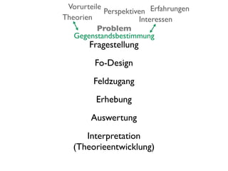 Vorurteile
            Perspektiven Erfahrungen
Theorien              Interessen
          Problem
   Gegenstandsbestimmung
       Fragestellung
         Fo-Design
        Feldzugang
         Erhebung
        Auswertung
      Interpretation
   (Theorieentwicklung)
 