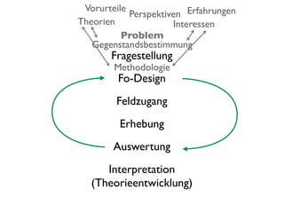 Vorurteile
            Perspektiven Erfahrungen
Theorien              Interessen
          Problem
   Gegenstandsbestimmung
       Fragestellung
        Methodologie
         Fo-Design
        Feldzugang
         Erhebung
        Auswertung
      Interpretation
   (Theorieentwicklung)
 