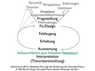 Vorurteile
                            Perspektiven Erfahrungen
                Theorien              Interessen
                          Problem
                   Gegenstandsbestimmung
                           Fragestellung
                            Methodologie
                              Fo-Design
                             Feldzugang
                              Erhebung
                            Auswertung
      Schlussverfahren: qual. Induktion? Abduktion?
                       Interpretation
                    (Theorieentwicklung)
Reichertz, Jo (2011): Abduktion: Die Logik der Entdeckung der Grounded Theory.
     In: Mey/Mruck (Hrsg.): Grounded Theory Reader. Wiesbaden (2) 2011.
 