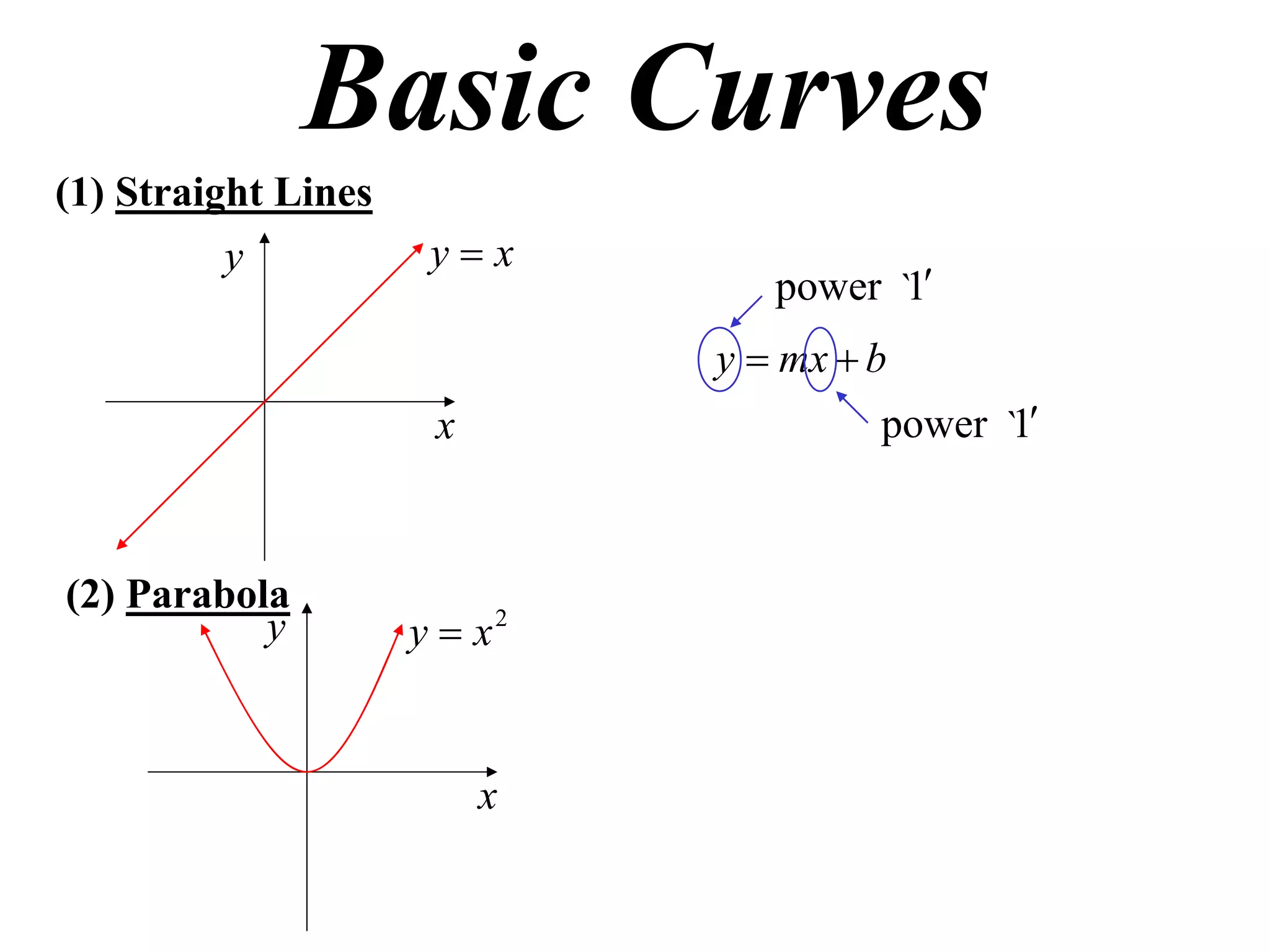 Basic Curves
(1) Straight Lines
          y           yx
                                 power `1
                              y  mx  b
                      x                power `1



(2) Parabola
           y         y  x2


                          x
 
