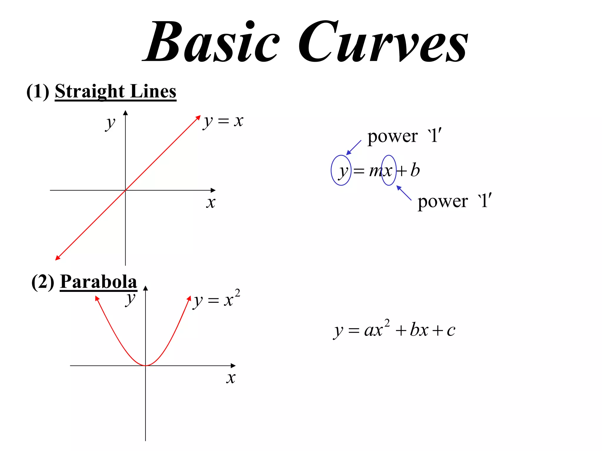 Basic Curves
(1) Straight Lines
          y           yx
                                  power `1
                              y  mx  b
                      x                  power `1



(2) Parabola
           y         y  x2
                              y  ax 2  bx  c

                          x
 