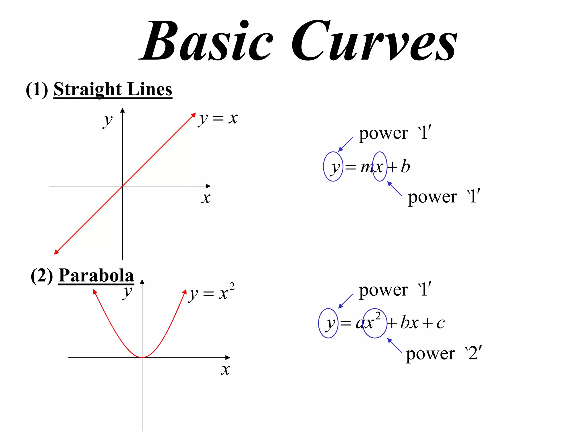 Basic Curves
(1) Straight Lines
          y           yx
                                  power `1
                              y  mx  b
                      x                  power `1



(2) Parabola
           y         y  x2       power `1
                              y  ax 2  bx  c
                                         power `2
                          x
 