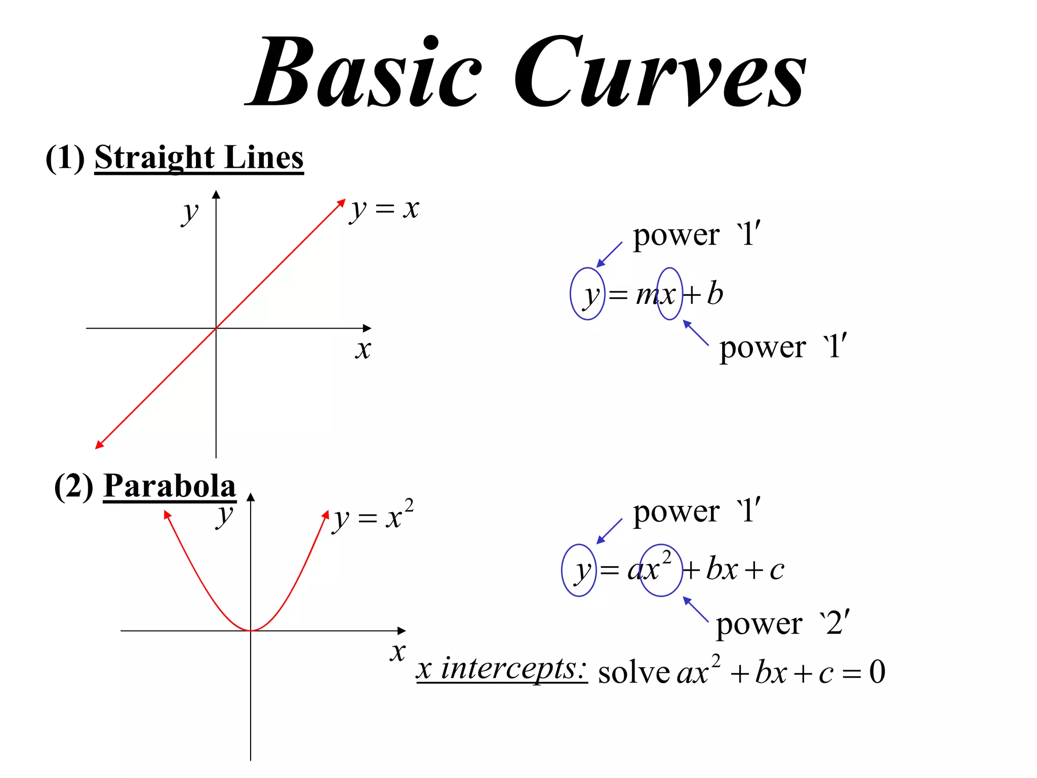 Basic Curves
(1) Straight Lines
          y           yx
                                             power `1
                                         y  mx  b
                      x                            power `1



(2) Parabola
           y         y  x2                  power `1
                                        y  ax 2  bx  c
                                                   power `2
                          x x intercepts:
                                          solve ax 2  bx  c  0
 