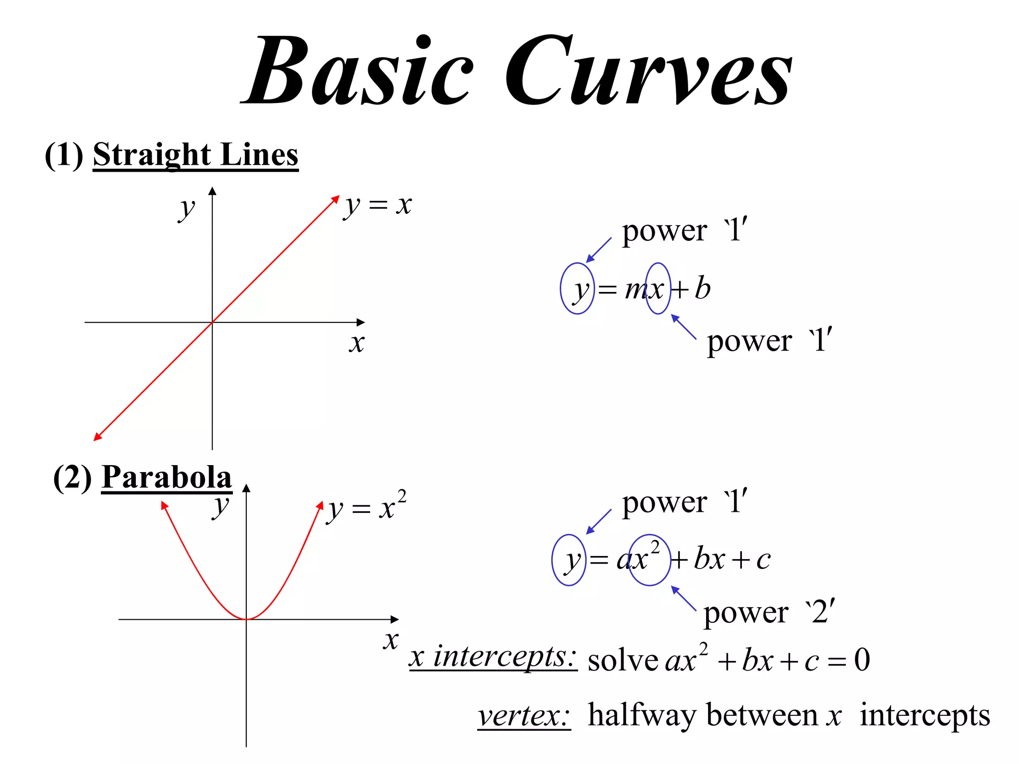 Basic Curves
(1) Straight Lines
          y           yx
                                             power `1
                                         y  mx  b
                      x                            power `1



(2) Parabola
           y         y  x2                  power `1
                                        y  ax 2  bx  c
                                                   power `2
                          x x intercepts:
                                          solve ax 2  bx  c  0
                                 vertex: halfway between x intercepts
 