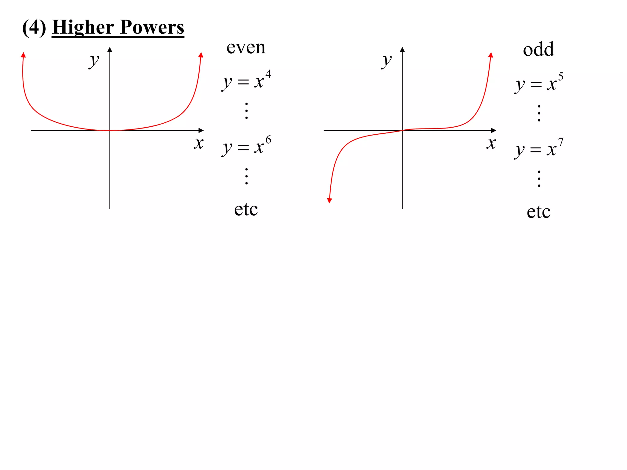 (4) Higher Powers
                       even           odd
        y                      y
                      y  x4         y  x5
                                      
                    x y  x6       x y  x7
                                      
                       etc            etc
 